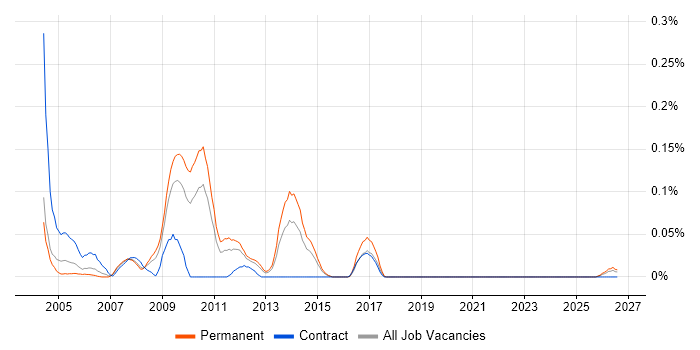 Academy Housing job vacancy trend in the West Midlands