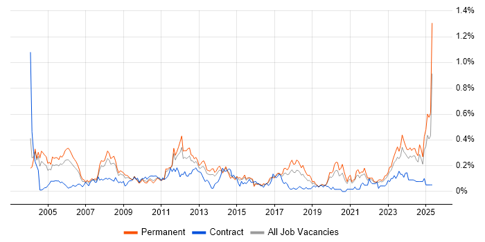 Job vacancy trend for ACCA in the West Midlands Job vacancy trend for ACCA in the West Midlands