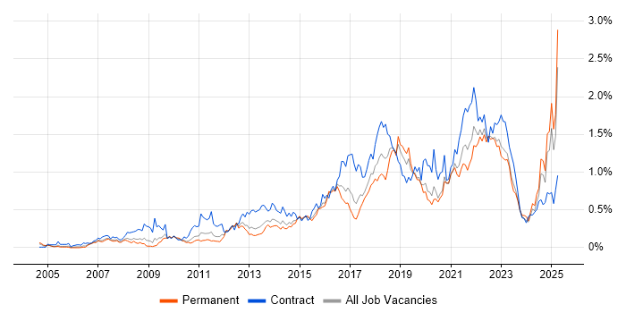 Job vacancy trend for Acceptance Criteria in the West Midlands Job vacancy trend for Acceptance Criteria in the West Midlands
