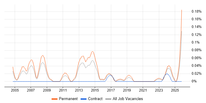 Account Director job vacancy trend in the West Midlands
