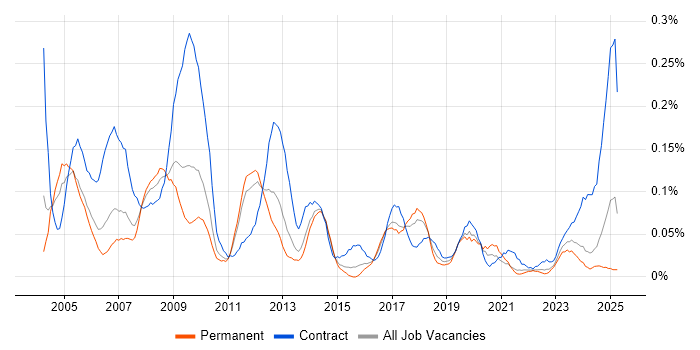 Job vacancy trend for Accountant in the West Midlands Job vacancy trend for Accountant in the West Midlands