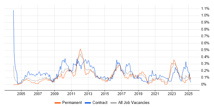 Job vacancy trend for Accounts Payable in the West Midlands Job vacancy trend for Accounts Payable in the West Midlands