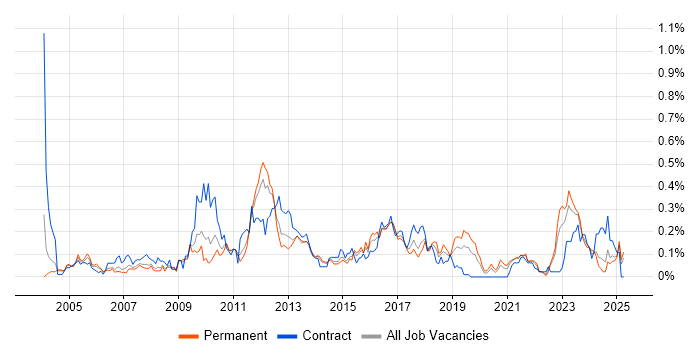 Job vacancy trend for Accounts Receivable in the West Midlands Job vacancy trend for Accounts Receivable in the West Midlands
