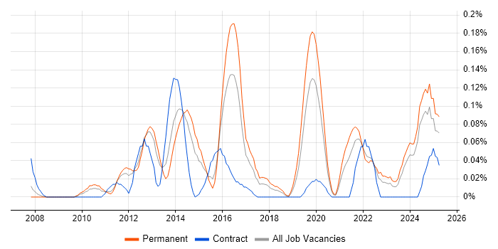 Job vacancy trend for Acronis in the West Midlands Job vacancy trend for Acronis in the West Midlands