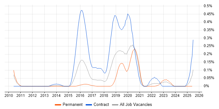 Job vacancy trend for Actionable Customer Insight in the West Midlands