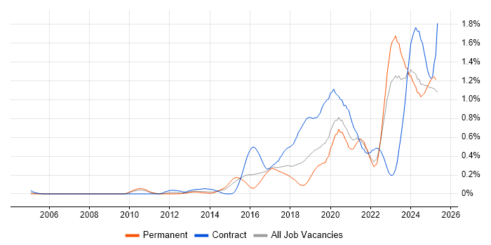 Job vacancy trend for Actionable Insight in the West Midlands Job vacancy trend for Actionable Insight in the West Midlands