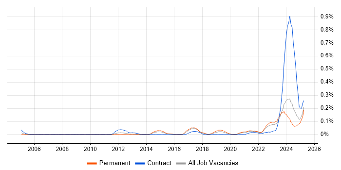 Job vacancy trend for Actionable Recommendations in the West Midlands Job vacancy trend for Actionable Recommendations in the West Midlands