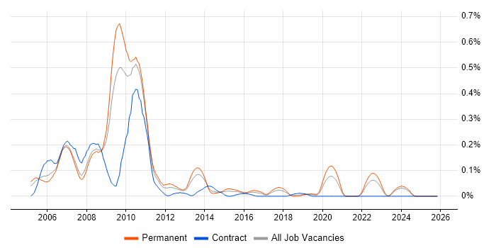ActionScript 2.0 job vacancy trend in the West Midlands