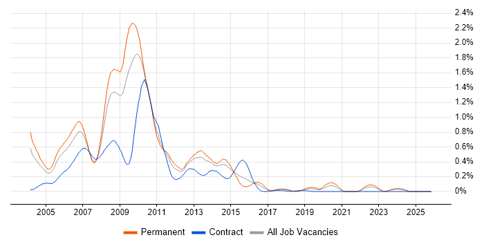 ActionScript job vacancy trend in the West Midlands