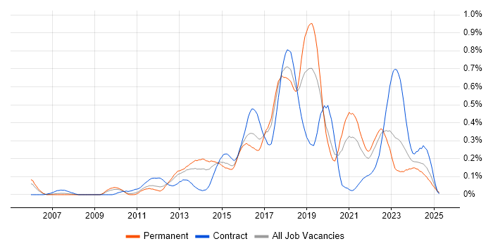 Job vacancy trend for Active Directory Federation Services in the West Midlands Job vacancy trend for Active Directory Federation Services in the West Midlands