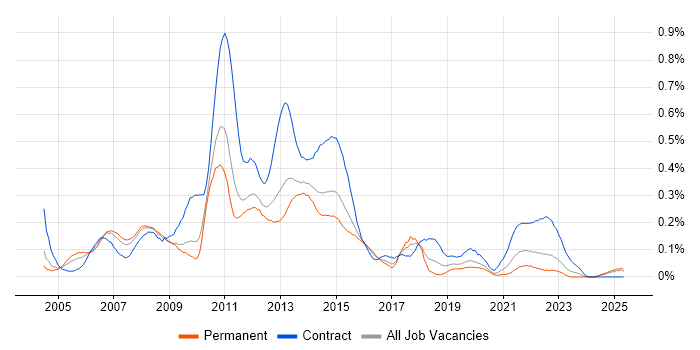 Job vacancy trend for Active Directory Support in the West Midlands Job vacancy trend for Active Directory Support in the West Midlands