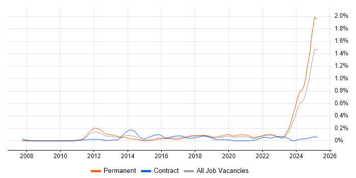 Job vacancy trend for Active Listening in the West Midlands Job vacancy trend for Active Listening in the West Midlands