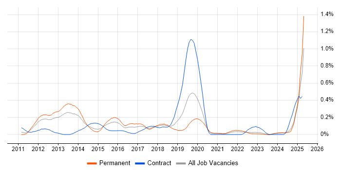 Job vacancy trend for ActiveMQ in the West Midlands
