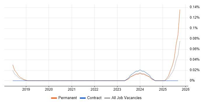 Adaptive Insights job vacancy trend in the West Midlands