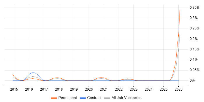 Adaptive Security job vacancy trend in the West Midlands