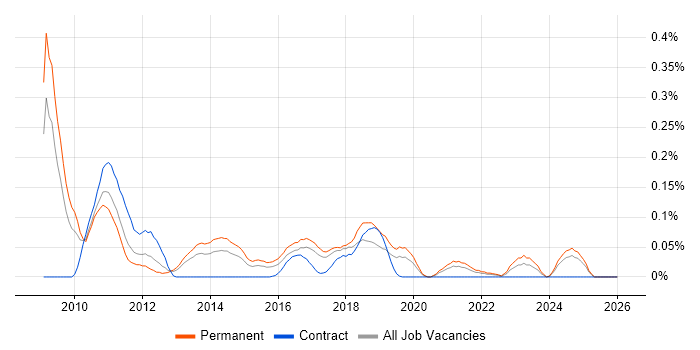 Aderant job vacancy trend in the West Midlands