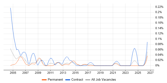 Administration Assistant job vacancy trend in the West Midlands