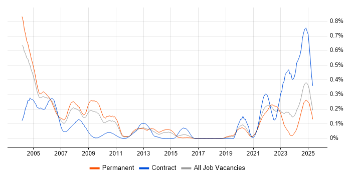 Job vacancy trend for ADO in the West Midlands Job vacancy trend for ADO in the West Midlands