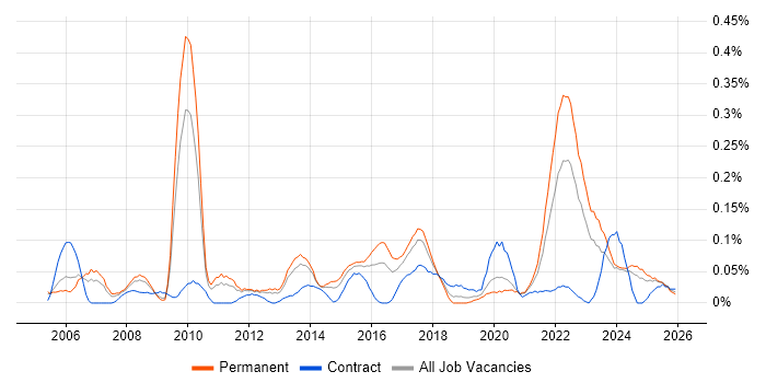 Adobe After Effects job vacancy trend in the West Midlands