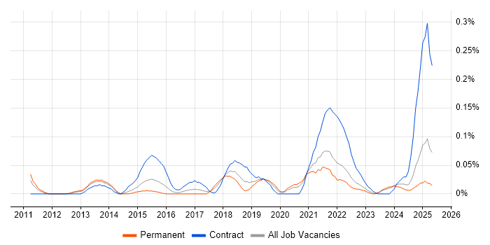 Job vacancy trend for Adobe Analytics in the West Midlands Job vacancy trend for Adobe Analytics in the West Midlands