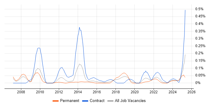 Job vacancy trend for Adobe Captivate in the West Midlands Job vacancy trend for Adobe Captivate in the West Midlands