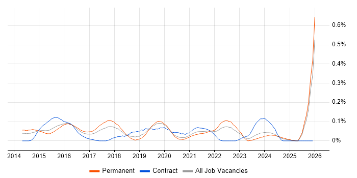 Adobe Creative Cloud job vacancy trend in the West Midlands
