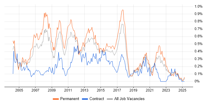 Job vacancy trend for Adobe Illustrator in the West Midlands Job vacancy trend for Adobe Illustrator in the West Midlands