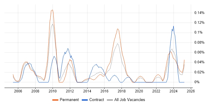 Job vacancy trend for Adobe Premiere in the West Midlands