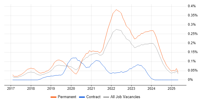 Job vacancy trend for Adobe XD in the West Midlands Job vacancy trend for Adobe XD in the West Midlands