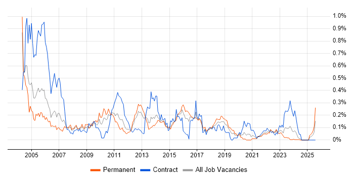 Job vacancy trend for ADSL in the West Midlands