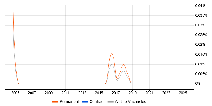 Job vacancy trend for ADSL2 in the West Midlands