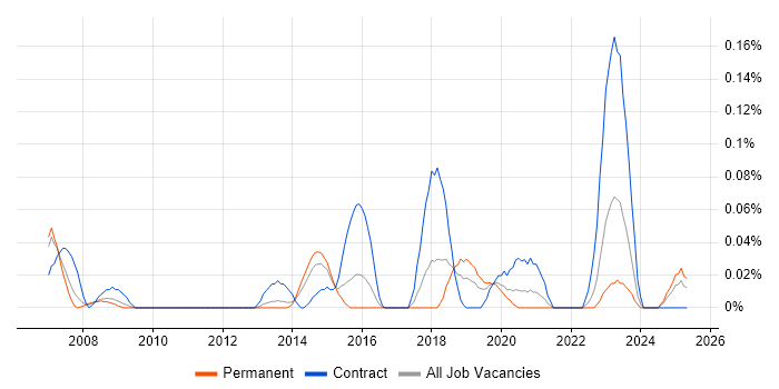 Job vacancy trend for ADVA in the West Midlands Job vacancy trend for ADVA in the West Midlands