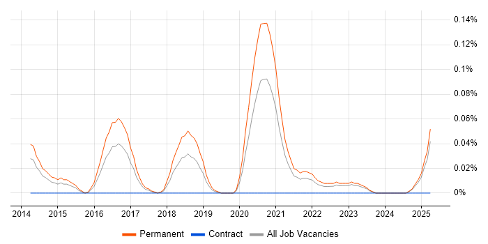 Job vacancy trend for Advanced Persistent Threat in the West Midlands Job vacancy trend for Advanced Persistent Threat in the West Midlands