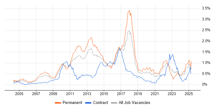 Job vacancy trend for Advertising in the West Midlands Job vacancy trend for Advertising in the West Midlands