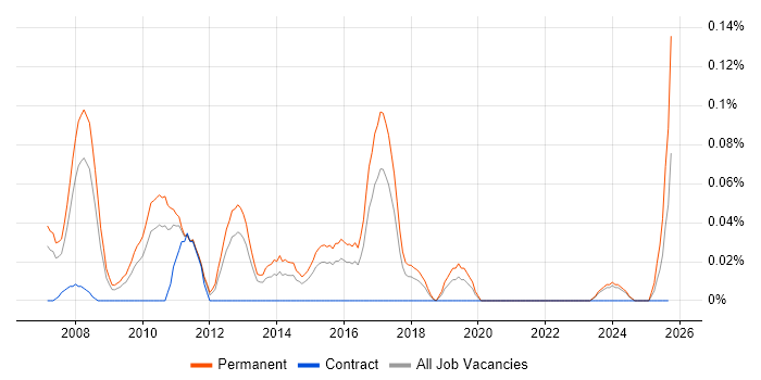 Affiliate Marketing job vacancy trend in the West Midlands Affiliate Marketing job vacancy trend in the West Midlands