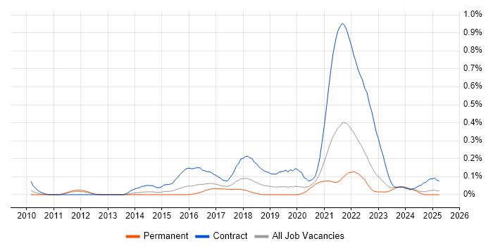 Job vacancy trend for Agile Coach in the West Midlands Job vacancy trend for Agile Coach in the West Midlands