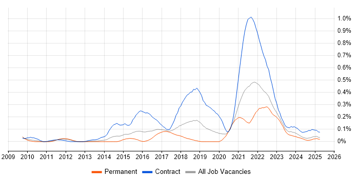 Job vacancy trend for Agile Coaching in the West Midlands Job vacancy trend for Agile Coaching in the West Midlands
