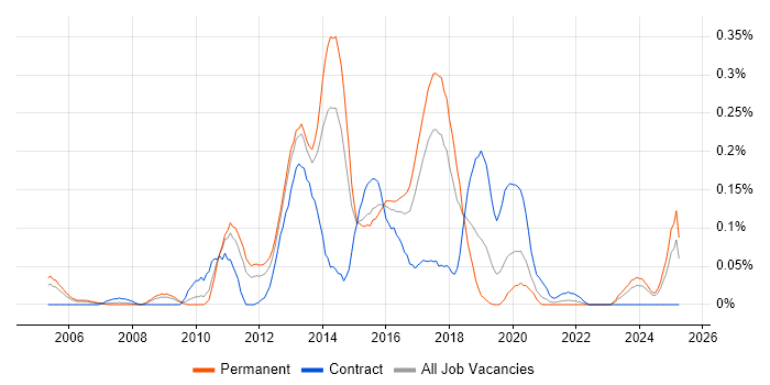 Job vacancy trend for Agile C# Developer in the West Midlands Job vacancy trend for Agile C# Developer in the West Midlands