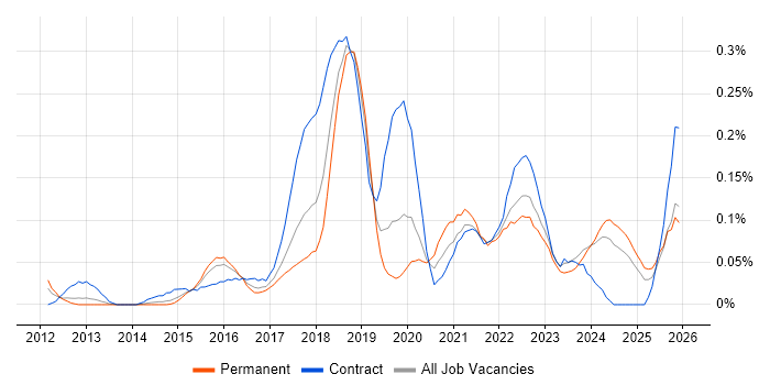 Agile Delivery Manager job vacancy trend in the West Midlands