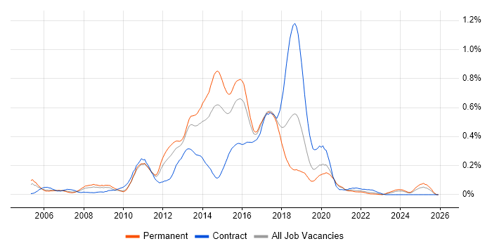 Agile Developer job vacancy trend in the West Midlands
