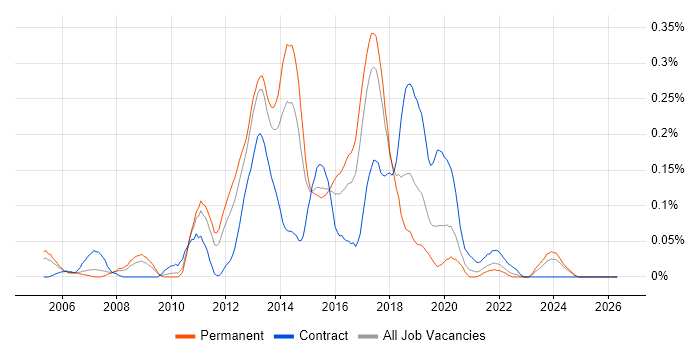 Agile .NET Developer job vacancy trend in the West Midlands