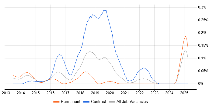 Job vacancy trend for Agile Product Owner in the West Midlands Job vacancy trend for Agile Product Owner in the West Midlands