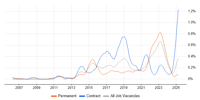 Job vacancy trend for Agile Project Management in the West Midlands Job vacancy trend for Agile Project Management in the West Midlands
