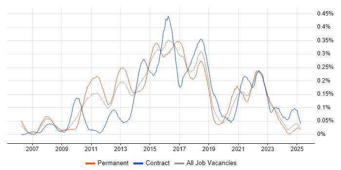 Job vacancy trend for Agile Project Manager in the West Midlands Job vacancy trend for Agile Project Manager in the West Midlands