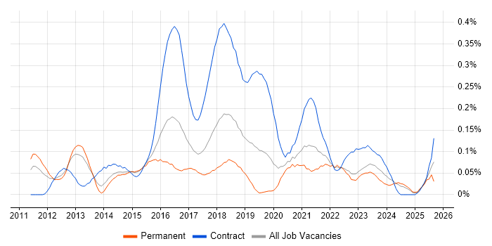 Agile Scrum Master job vacancy trend in the West Midlands