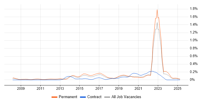 Job vacancy trend for Agile Testing in the West Midlands Job vacancy trend for Agile Testing in the West Midlands