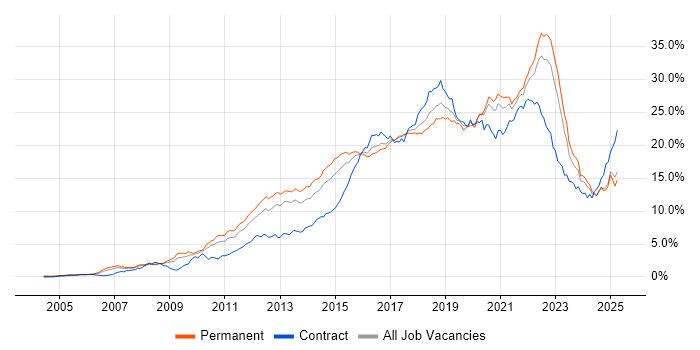Job vacancy trend for Agile in the West Midlands Job vacancy trend for Agile in the West Midlands