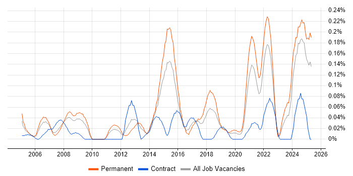 Job vacancy trend for Agriculture in the West Midlands Job vacancy trend for Agriculture in the West Midlands