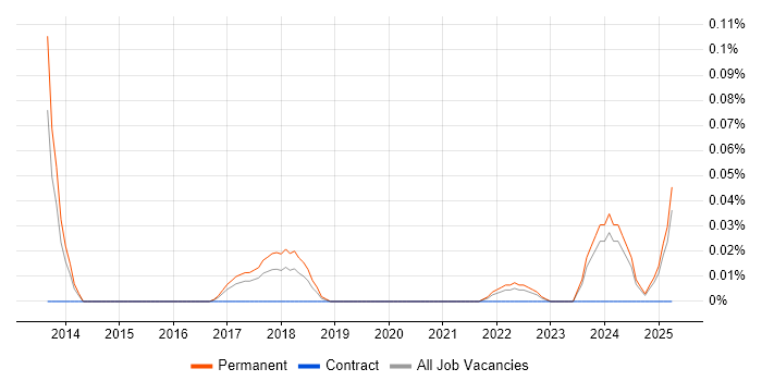 Job vacancy trend for Ahrefs in the West Midlands
