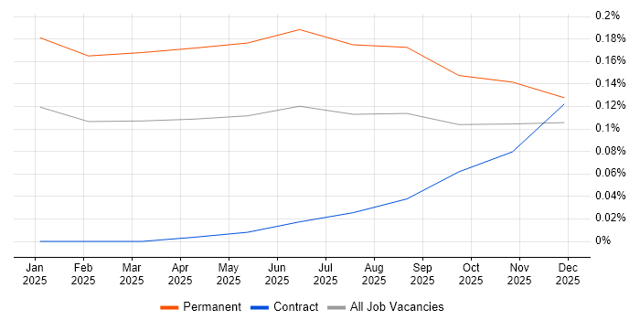 AI Agents job vacancy trend in the West Midlands